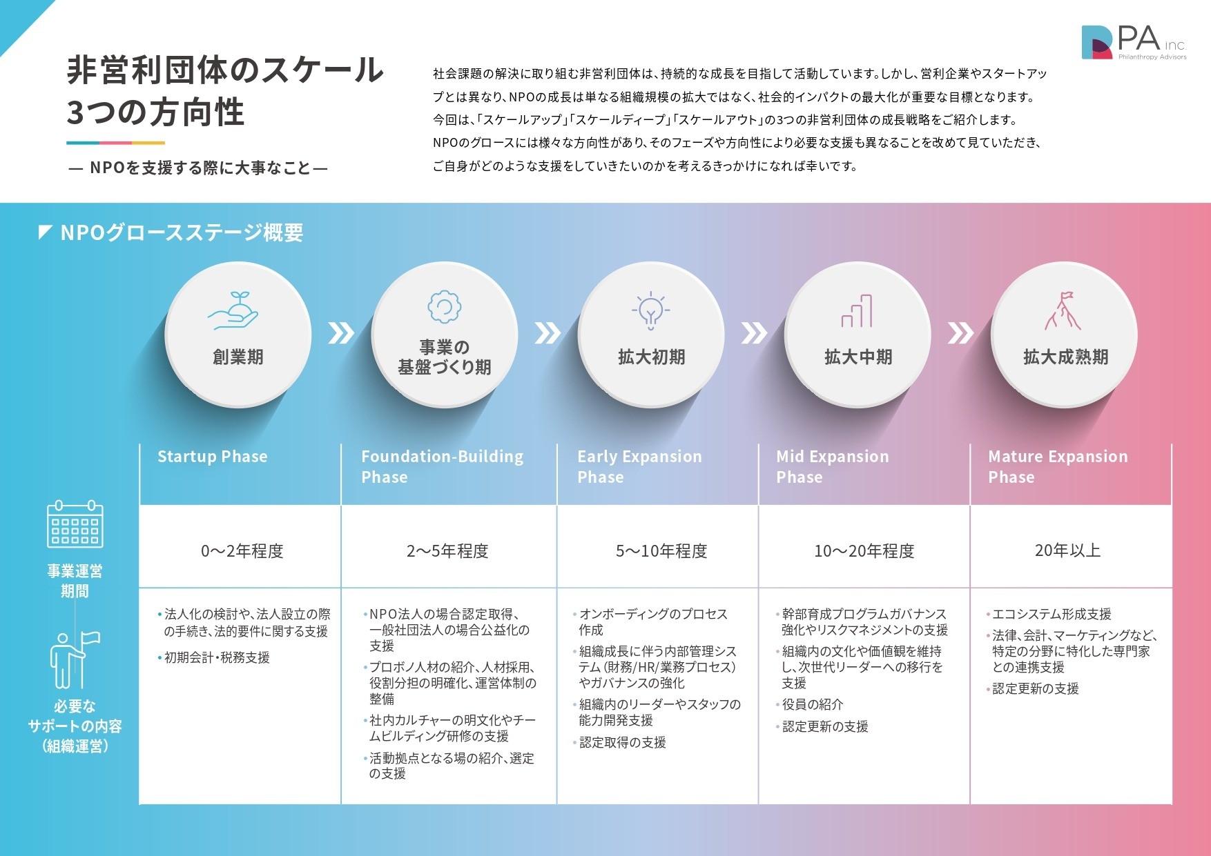 非営利団体のスケール3つの方向性～NPOを支援する際に大事なこと～